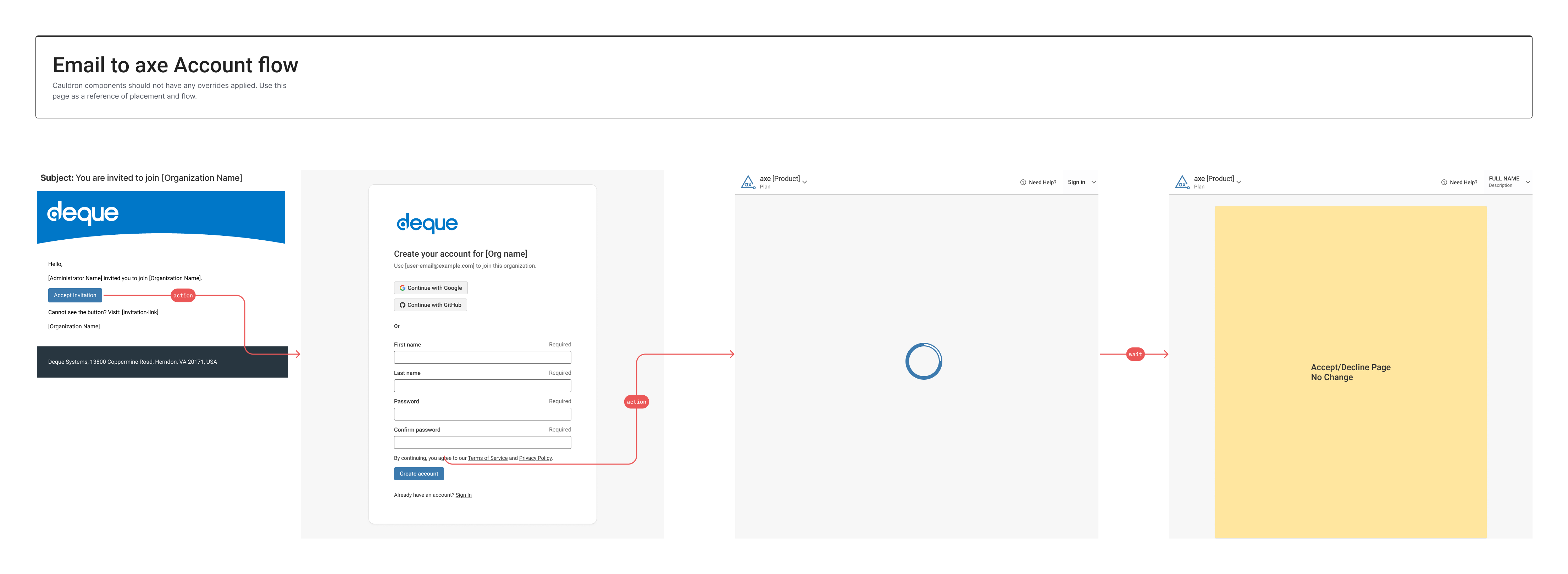 The final refined flow where only 4 steps are needed, which includes a loading step.