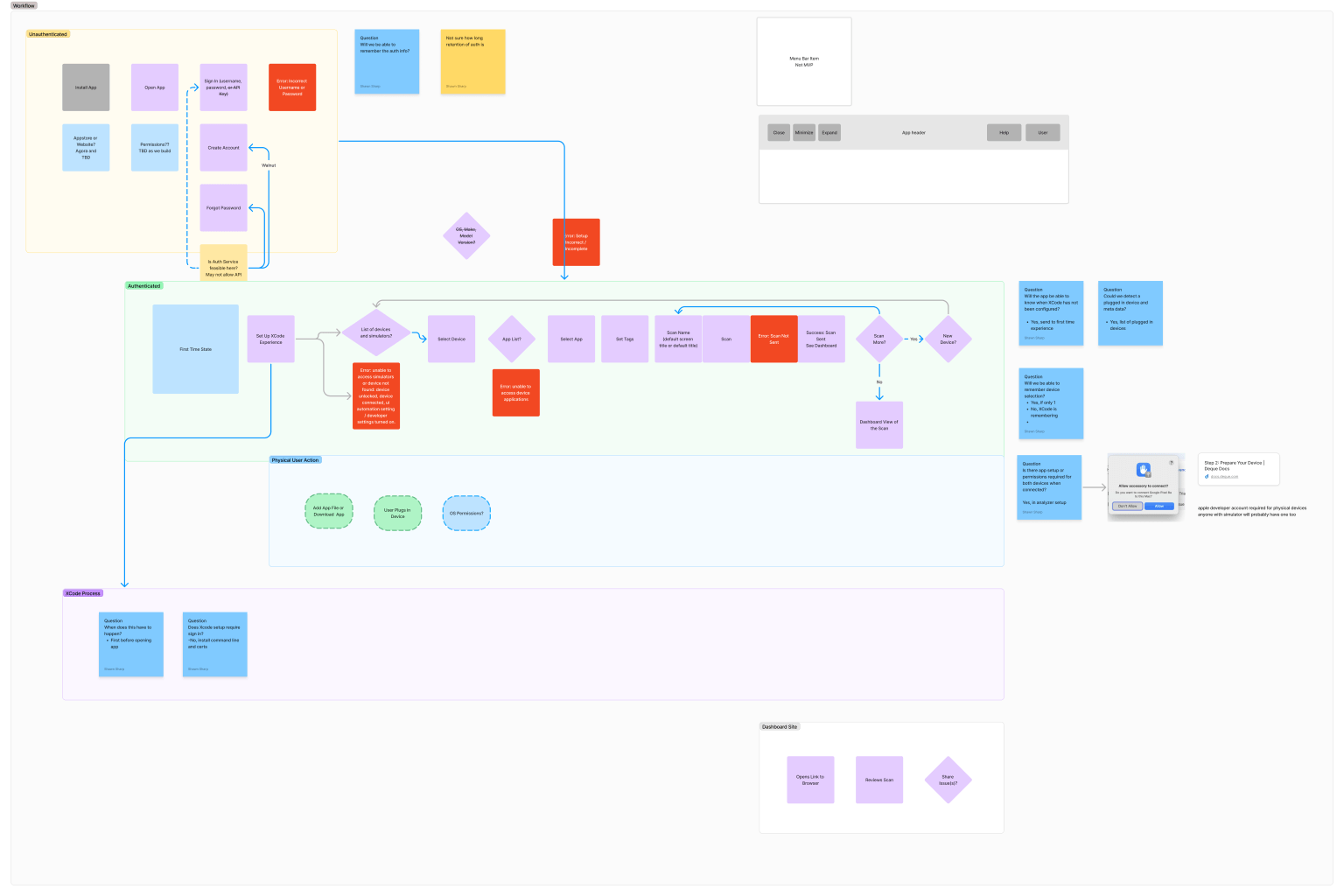 Decision flow diagram of the user experience for the iOS testing application.